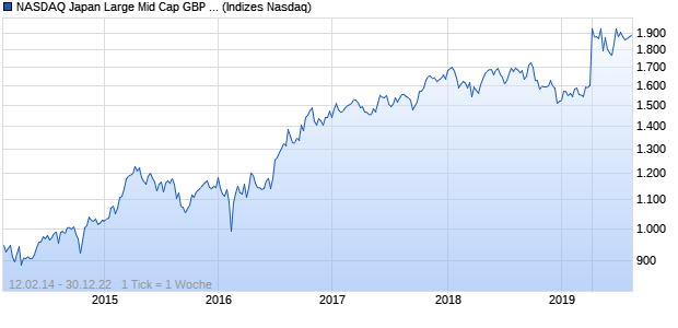 NASDAQ Japan Large Mid Cap GBP TR Index Chart