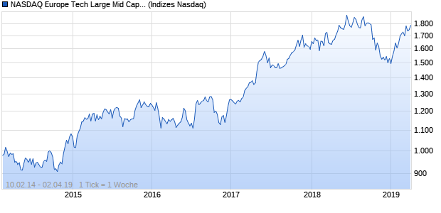 NASDAQ Europe Tech Large Mid Cap AUD TR Index Chart