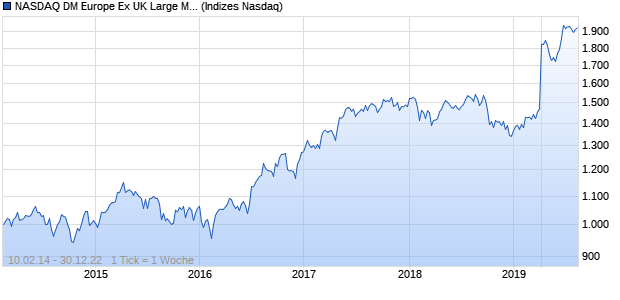 NASDAQ DM Europe Ex UK Large Mid Cap GBP TR In. Chart