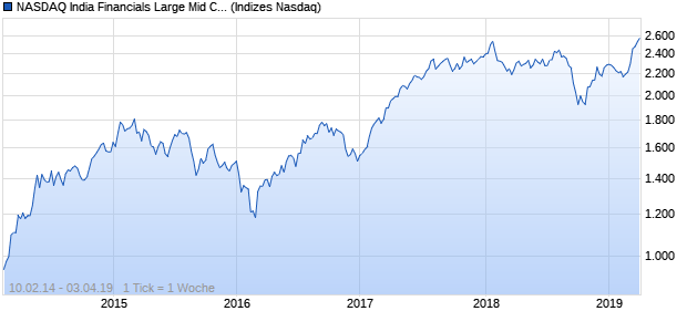 NASDAQ India Financials Large Mid Cap TR Index Chart