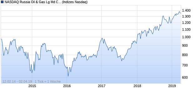 NASDAQ Russia Oil & Gas Lg Md Cap AUD Index Chart