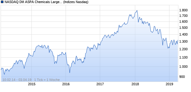 NASDAQ DM ASPA Chemicals Large Mid Cap Index Chart