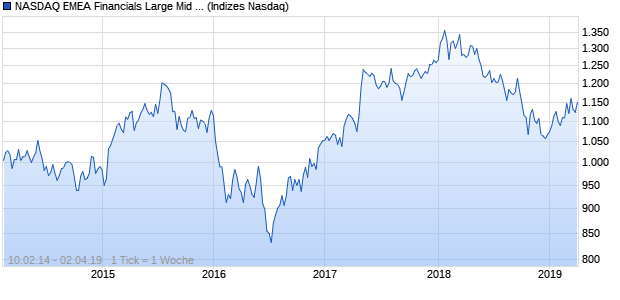 NASDAQ EMEA Financials Large Mid Cap CAD TR In. Chart