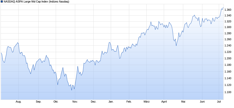 NASDAQ ASPA Large Mid Cap Index Chart