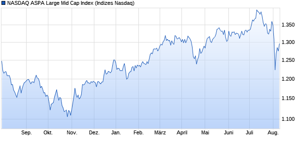 NASDAQ ASPA Large Mid Cap Index Chart