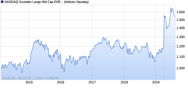 NASDAQ Sweden Large Mid Cap EUR NTR Index Chart