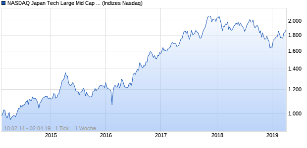 NASDAQ Japan Tech Large Mid Cap GBP TR Index Chart