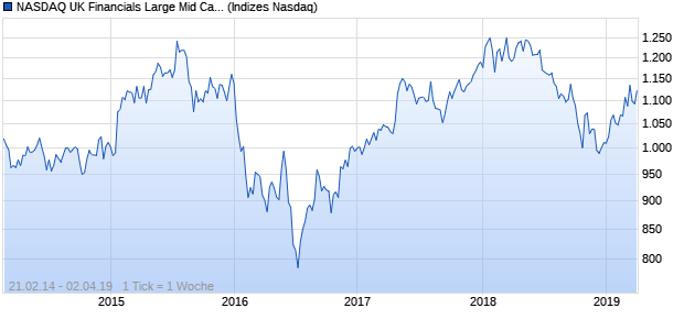 NASDAQ UK Financials Large Mid Cap CAD TR Index Chart