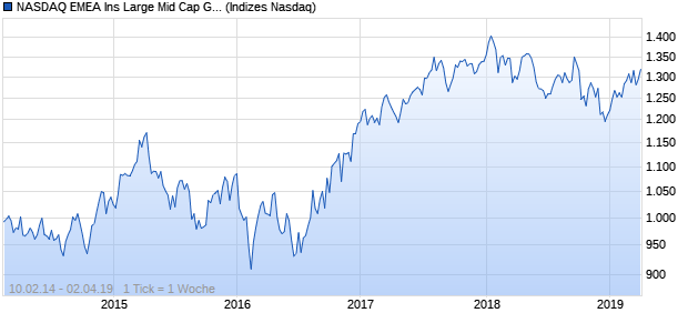 NASDAQ EMEA Ins Large Mid Cap GBP Index Chart