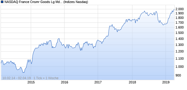 NASDAQ France Cnsmr Goods Lg Md Cap AUD Index Chart
