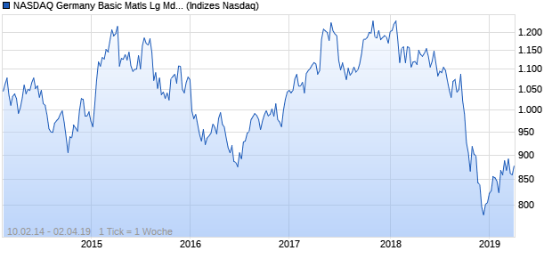 NASDAQ Germany Basic Matls Lg Md Cap CAD Index Chart
