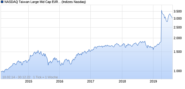 NASDAQ Taiwan Large Mid Cap EUR NTR Index Chart