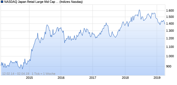 NASDAQ Japan Retail Large Mid Cap CAD NTR Index Chart