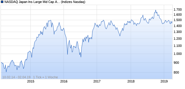 NASDAQ Japan Ins Large Mid Cap AUD Index Chart
