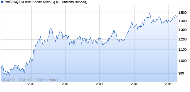 NASDAQ DM Asia Cnsmr Svcs Lg Md Cap AUD Index Chart