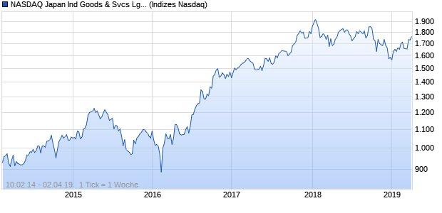 NASDAQ Japan Ind Goods & Svcs Lg Md Cap GBP TR Chart