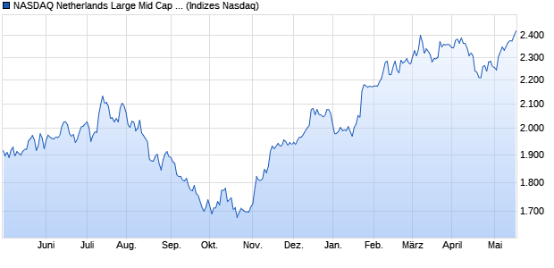 NASDAQ Netherlands Large Mid Cap NTR Index Chart