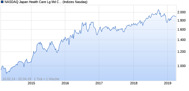 NASDAQ Japan Health Care Lg Md Cap GBP Index Chart