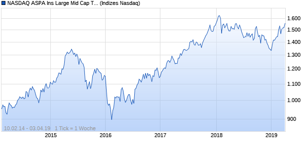 NASDAQ ASPA Ins Large Mid Cap TR Index Chart