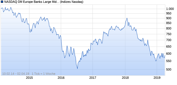 NASDAQ DM Europe Banks Large Mid Cap Index Chart