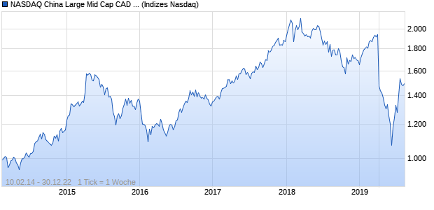 NASDAQ China Large Mid Cap CAD NTR Index Chart