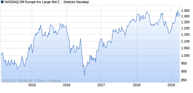NASDAQ DM Europe Ins Large Mid Cap AUD Index Chart