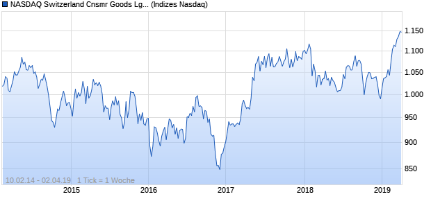 NASDAQ Switzerland Cnsmr Goods Lg Md Cap Index Chart