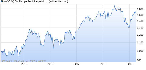 NASDAQ DM Europe Tech Large Mid Cap EUR Index Chart