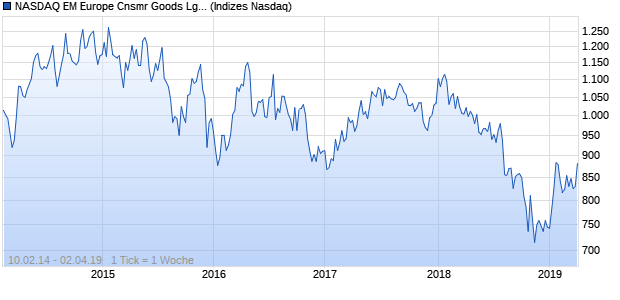 NASDAQ EM Europe Cnsmr Goods Lg Md Cap EUR . Chart