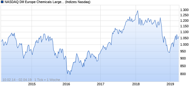 NASDAQ DM Europe Chemicals Large Mid Cap TR In. Chart