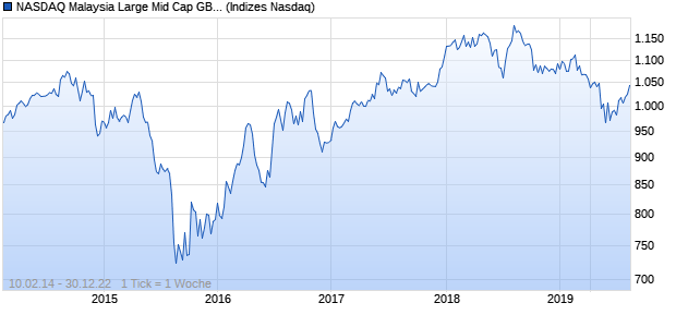 NASDAQ Malaysia Large Mid Cap GBP NTR Index Chart