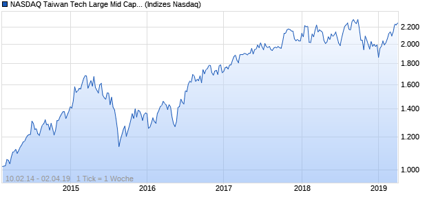 NASDAQ Taiwan Tech Large Mid Cap EUR NTR Index Chart