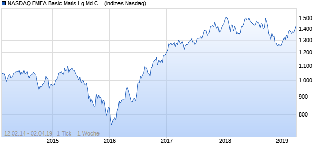 NASDAQ EMEA Basic Matls Lg Md Cap GBP TR Index Chart