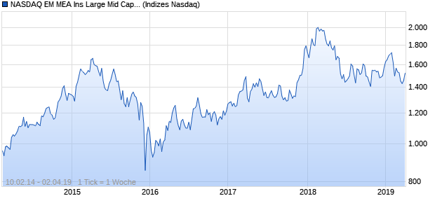 NASDAQ EM MEA Ins Large Mid Cap AUD TR Index Chart