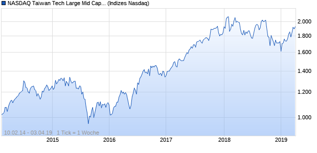 NASDAQ Taiwan Tech Large Mid Cap TR Index Chart