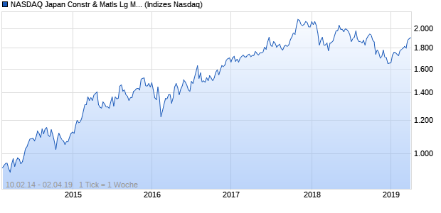 NASDAQ Japan Constr & Matls Lg Md Cap EUR TR Chart