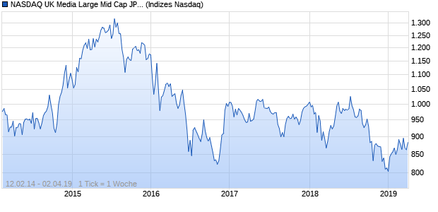 NASDAQ UK Media Large Mid Cap JPY Index Chart