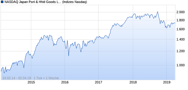 NASDAQ Japan Psnl & Hhld Goods Lg Md Cap JPY TR Chart