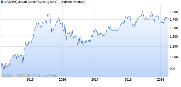 NASDAQ Japan Cnsmr Svcs Lg Md Cap JPY Index Chart