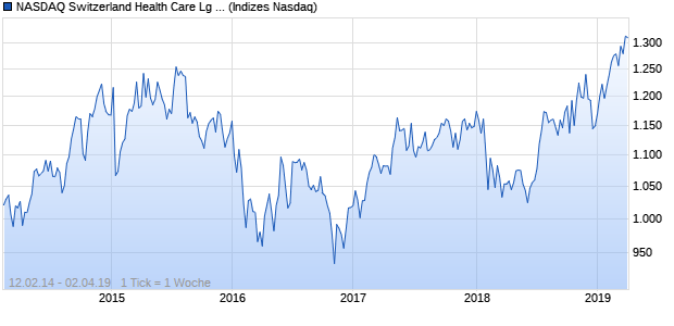 NASDAQ Switzerland Health Care Lg Md Cap CHF Chart