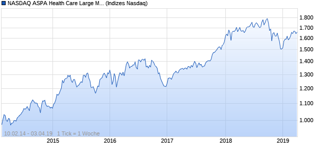 NASDAQ ASPA Health Care Large Mid Cap NTR Index Chart