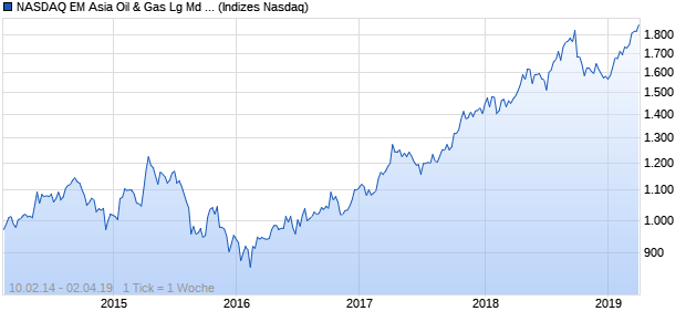 NASDAQ EM Asia Oil & Gas Lg Md Cap AUD TR Index Chart