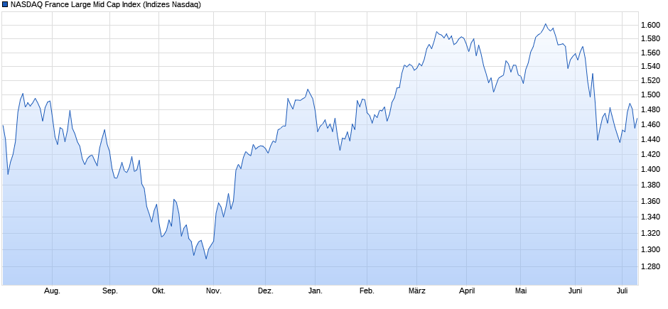 NASDAQ France Large Mid Cap Index Chart