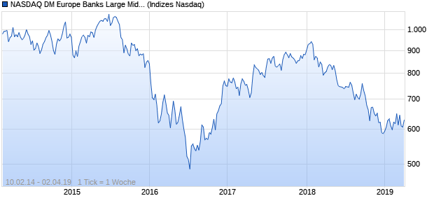 NASDAQ DM Europe Banks Large Mid Cap JPY Index Chart