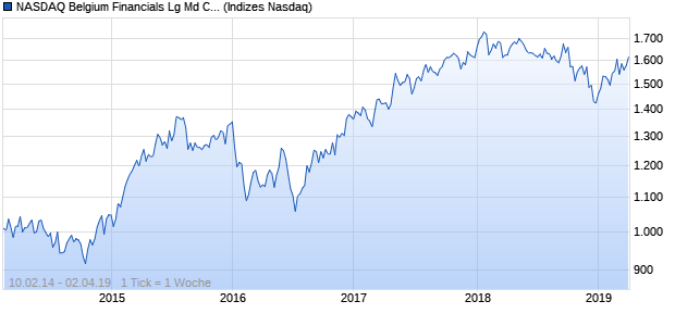 NASDAQ Belgium Financials Lg Md Cap EUR NTR In. Chart