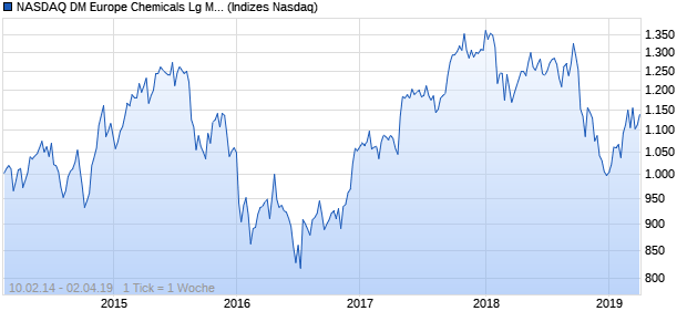 NASDAQ DM Europe Chemicals Lg Md Cap JPY TR I. Chart