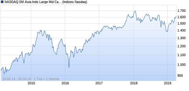 NASDAQ DM Asia Inds Large Mid Cap EUR TR Index Chart
