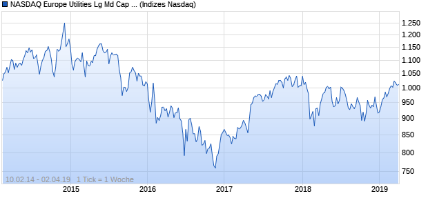 NASDAQ Europe Utilities Lg Md Cap JPY Index Chart