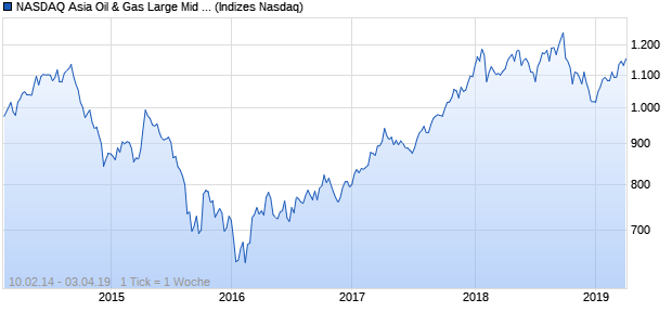 NASDAQ Asia Oil & Gas Large Mid Cap Index Chart