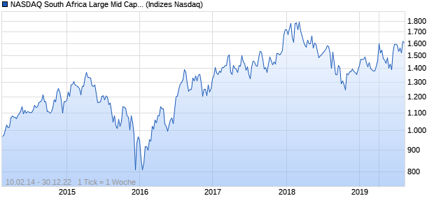 NASDAQ South Africa Large Mid Cap GBP NTR Index Chart